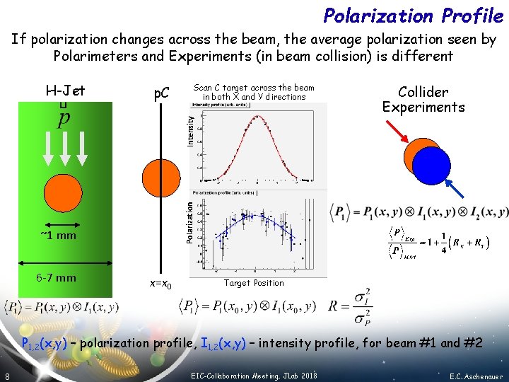Polarization Profile If polarization changes across the beam, the average polarization seen by Polarimeters