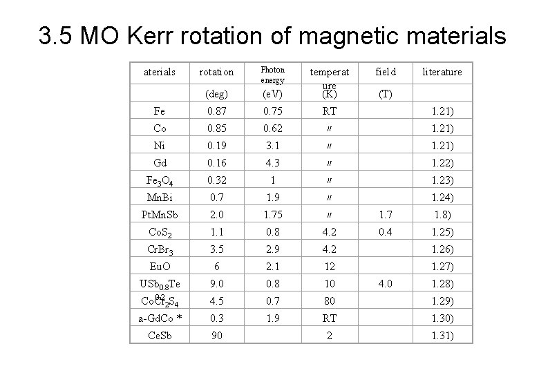 3. 5 MO Kerr rotation of magnetic materials rotation Photon energy (deg) (e. V)