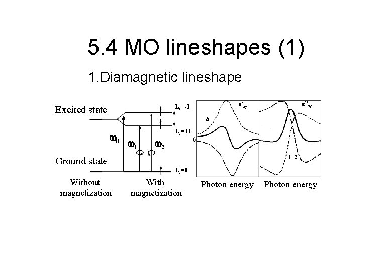 5. 4 MO lineshapes (1) 1. Diamagnetic lineshape Excited state ”xy ’xy Lz=-1 0