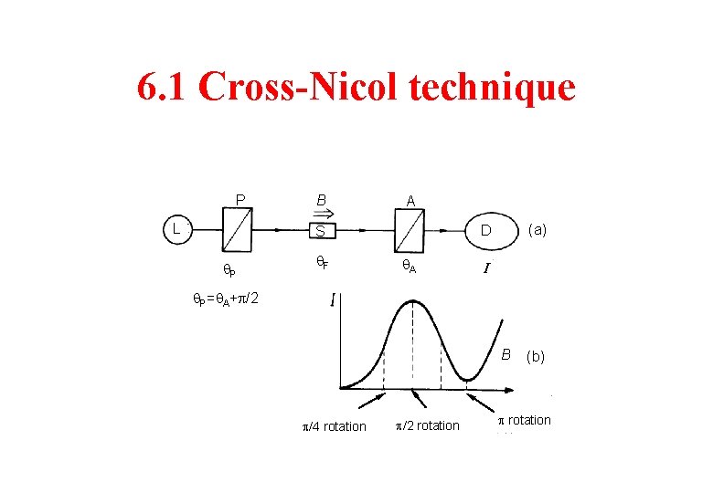 6. 1 Cross-Nicol technique P L B A P F (a) D S A