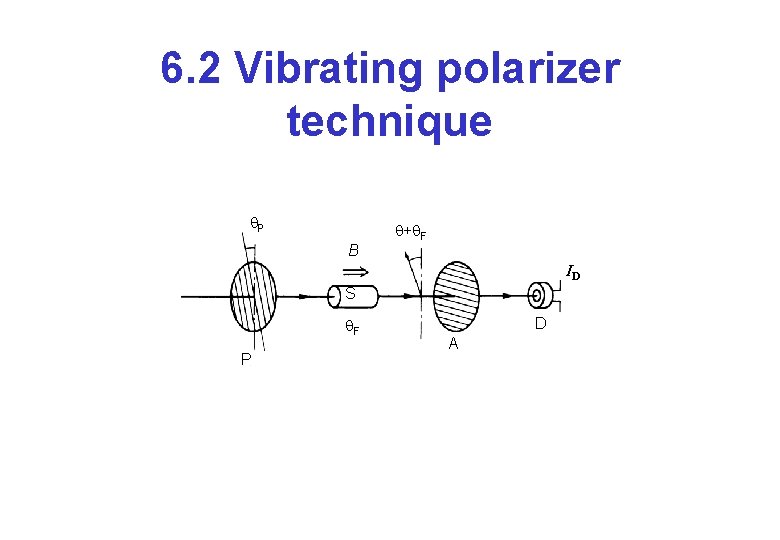 6. 2 Vibrating polarizer technique P B + F ID S F P D