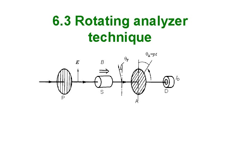 6. 3 Rotating analyzer technique E B A=pt F ID D S P A