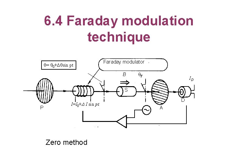 6. 4 Faraday modulation technique = 0+ sin pt Faraday modulator B F ID