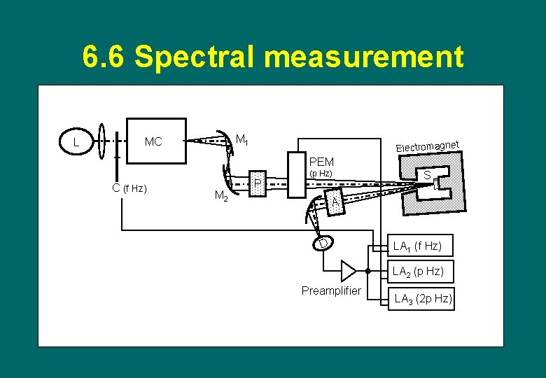 6. 6 Spectral measurement L M 1 MC Electromagnet PEM C (f Hz) M