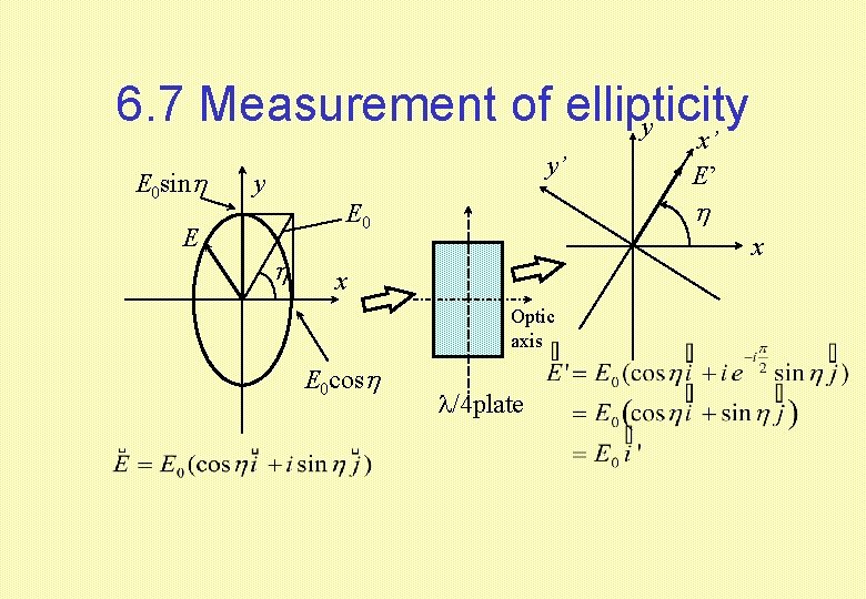 6. 7 Measurement of ellipticity y E 0 sin E y’ y E 0