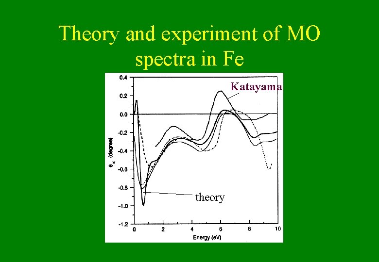 Theory and experiment of MO spectra in Fe Katayama theory 