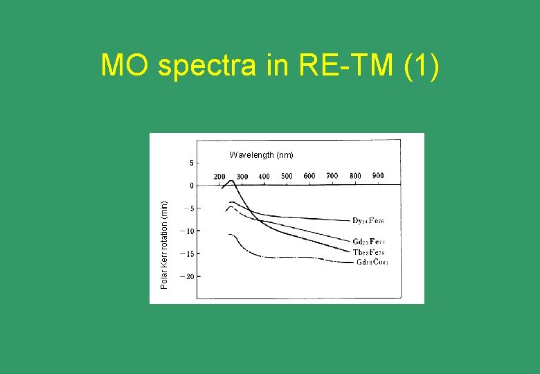 MO spectra in RE-TM (1) Polar Kerr rotation (min) Wavelength (nm) 