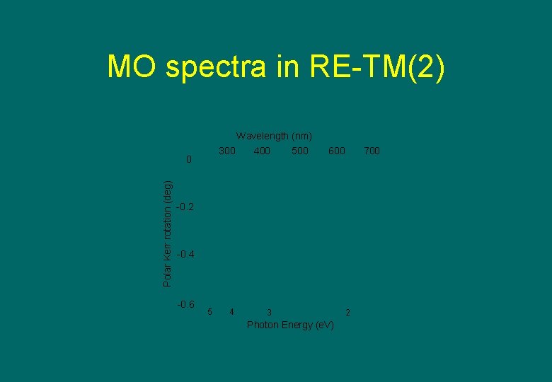 MO spectra in RE-TM(2) Wavelength (nm) 300 400 500 Polar Kerr rotation (deg) 0