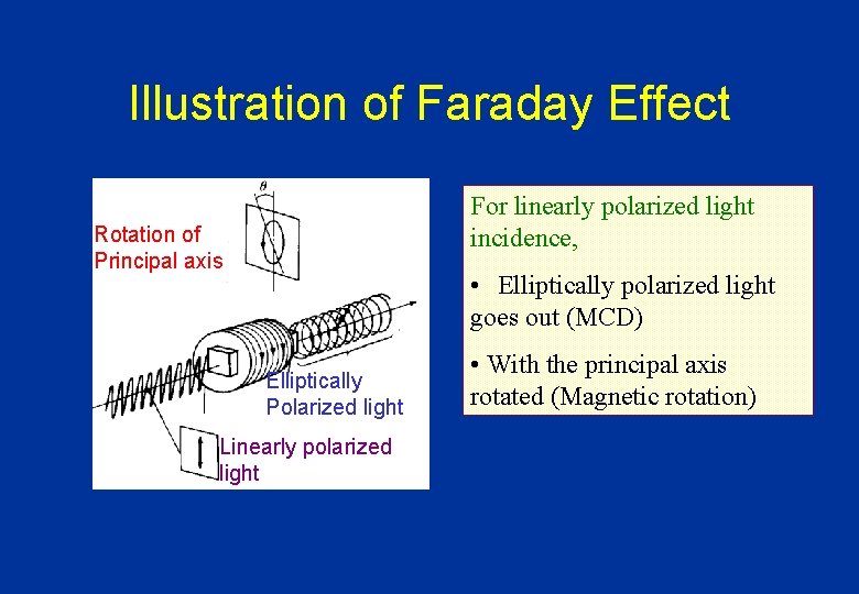 Illustration of Faraday Effect For linearly polarized light incidence, Rotation of Principal axis •