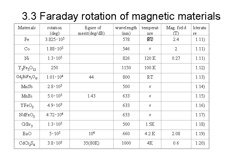 3. 3 Faraday rotation of magnetic materials Materials Fe rotation (deg) 3. 825･ 105