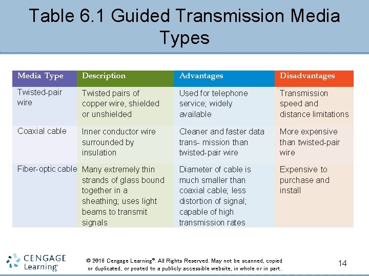 Table 6. 1 Guided Transmission Media Types Media Type Description Advantages Disadvantages Twisted-pair wire