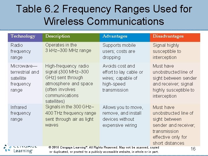 Table 6. 2 Frequency Ranges Used for Wireless Communications Technology Description Advantages Disadvantages Radio