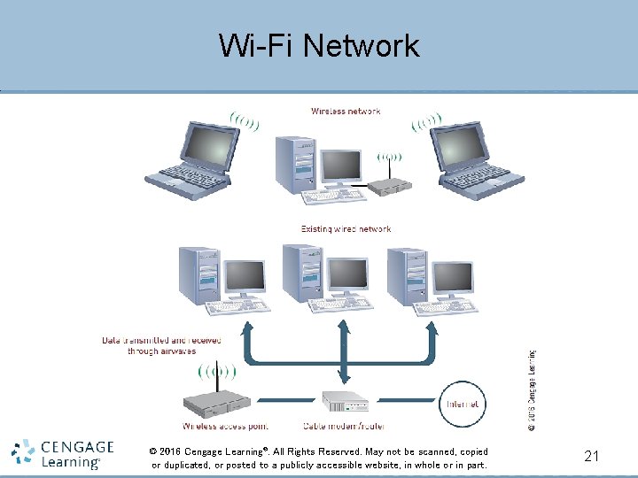 Wi-Fi Network © 2016 Cengage Learning®. All Rights Reserved. May not be scanned, copied