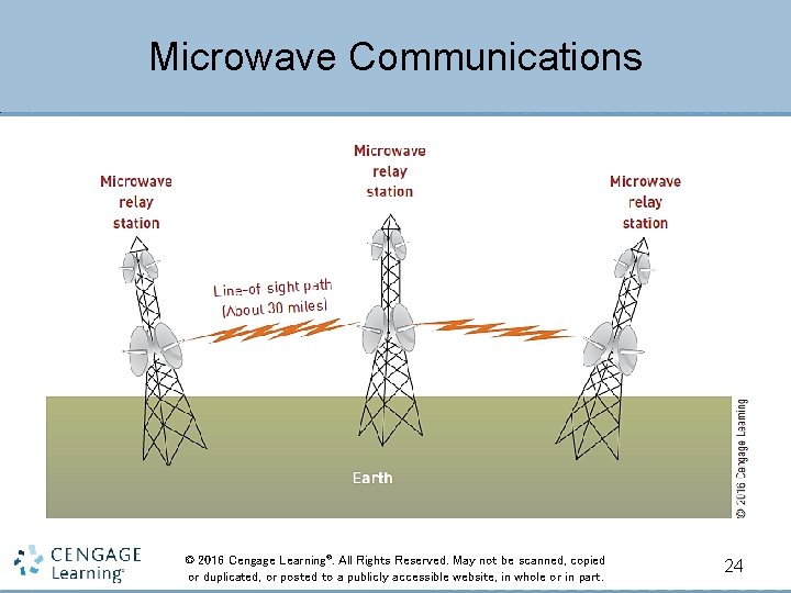 Microwave Communications © 2016 Cengage Learning®. All Rights Reserved. May not be scanned, copied