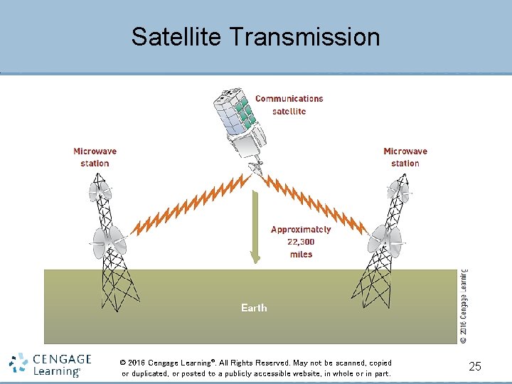 Satellite Transmission © 2016 Cengage Learning®. All Rights Reserved. May not be scanned, copied