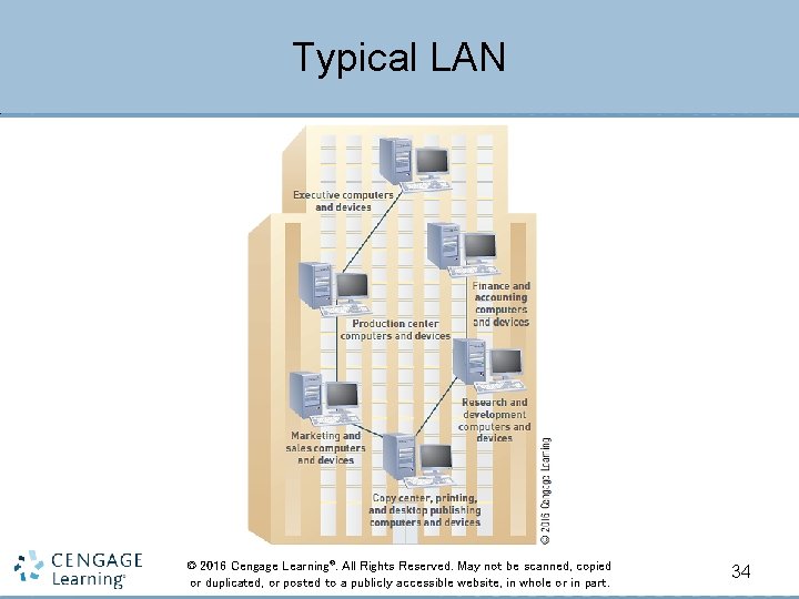 Typical LAN © 2016 Cengage Learning®. All Rights Reserved. May not be scanned, copied