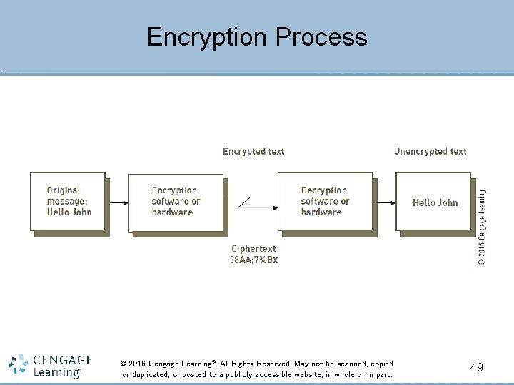 Encryption Process © 2016 Cengage Learning®. All Rights Reserved. May not be scanned, copied