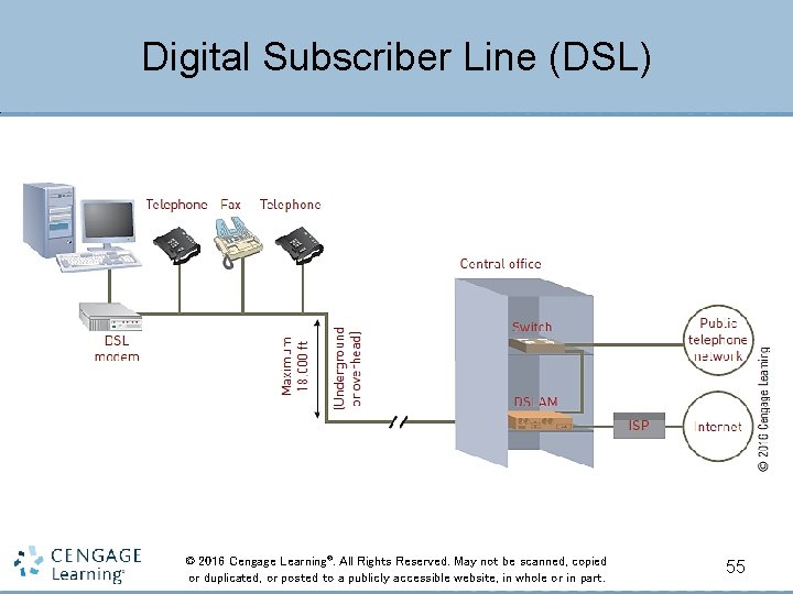 Digital Subscriber Line (DSL) © 2016 Cengage Learning®. All Rights Reserved. May not be