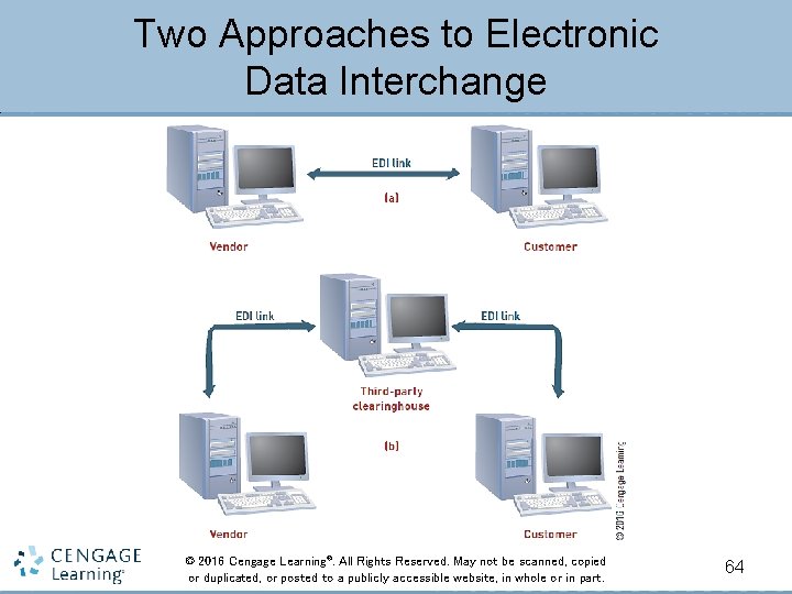 Two Approaches to Electronic Data Interchange © 2016 Cengage Learning®. All Rights Reserved. May