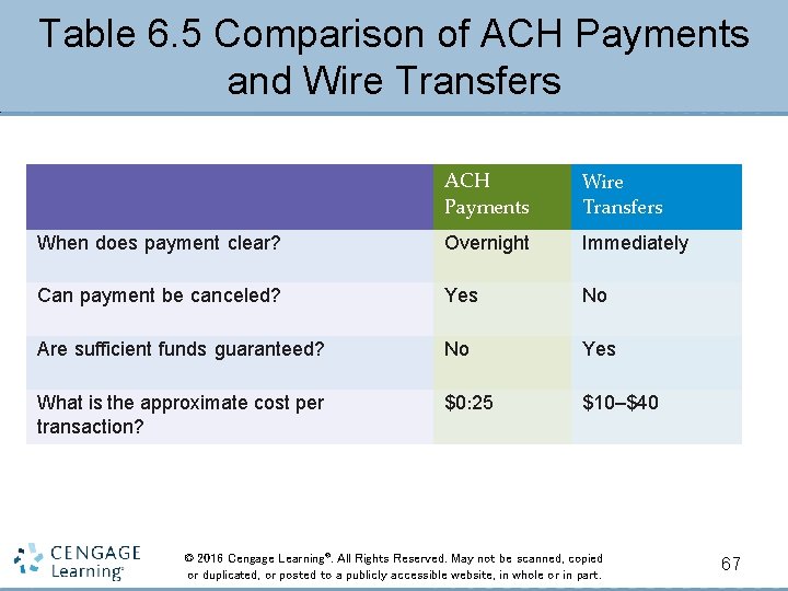 Table 6. 5 Comparison of ACH Payments and Wire Transfers ACH Payments Wire Transfers