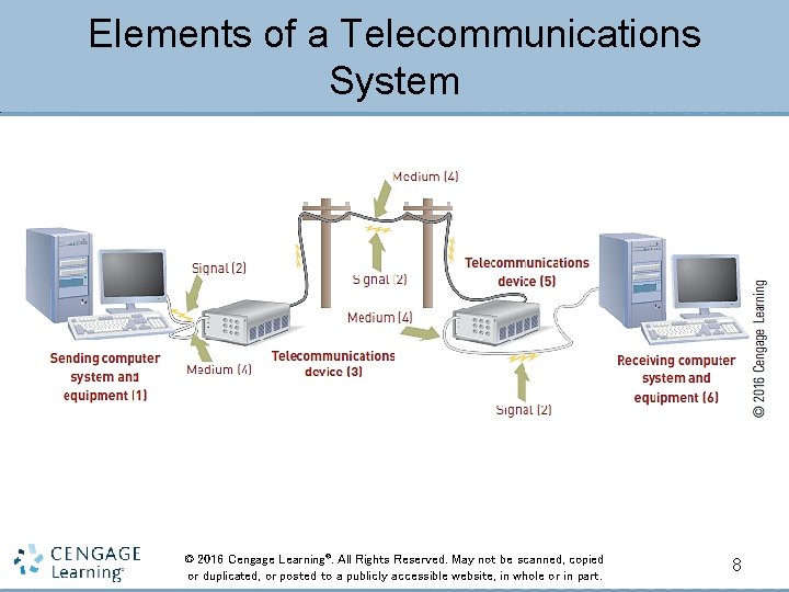 Elements of a Telecommunications System © 2016 Cengage Learning®. All Rights Reserved. May not