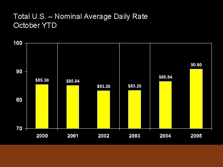 Total U. S. – Nominal Average Daily Rate October YTD 