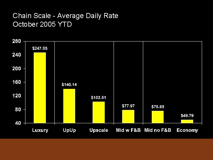 Chain Scale - Average Daily Rate October 2005 YTD 
