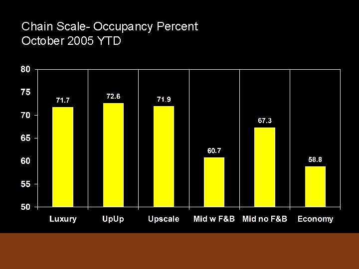 Chain Scale- Occupancy Percent October 2005 YTD 