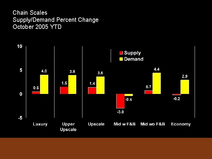 Chain Scales Supply/Demand Percent Change October 2005 YTD 