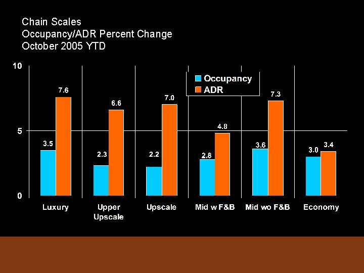 Chain Scales Occupancy/ADR Percent Change October 2005 YTD 