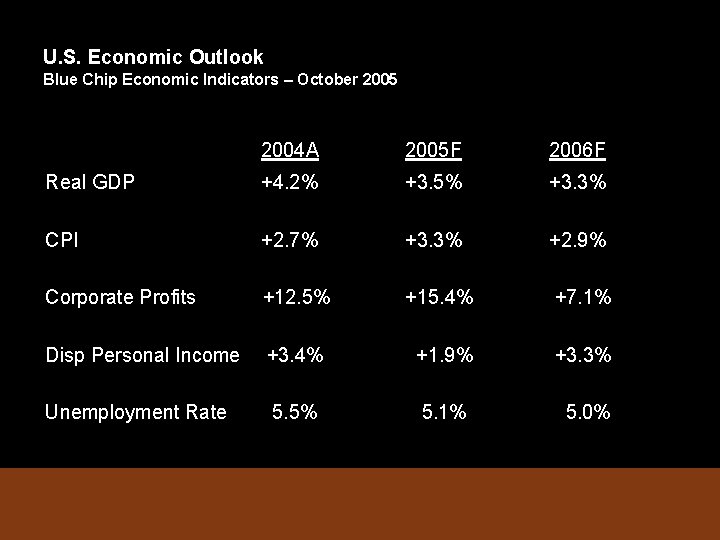 U. S. Economic Outlook Blue Chip Economic Indicators – October 2005 2004 A 2005