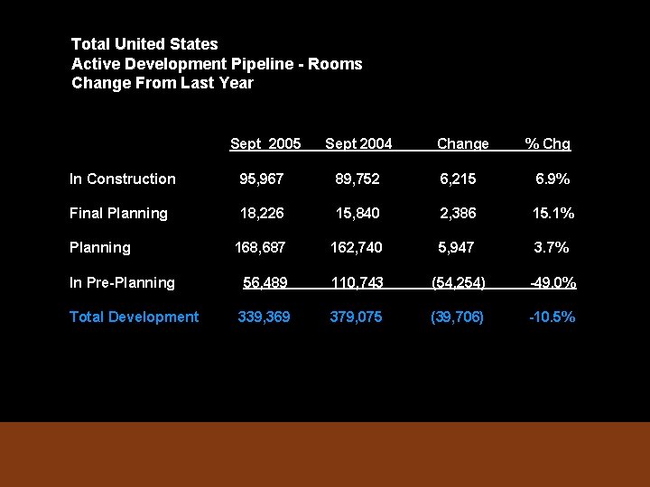 Total United States Active Development Pipeline - Rooms Change From Last Year Sept 2005