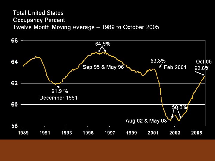 Total United States Occupancy Percent Twelve Month Moving Average – 1989 to October 2005