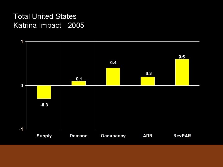 Total United States Katrina Impact - 2005 