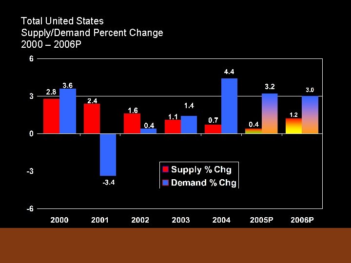 Total United States Supply/Demand Percent Change 2000 – 2006 P 