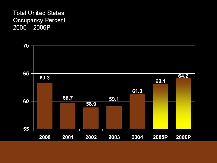 Total United States Occupancy Percent 2000 – 2006 P 