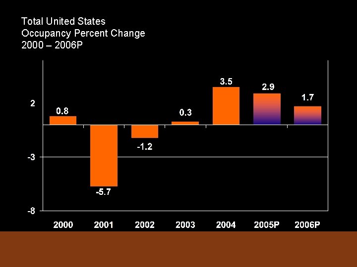 Total United States Occupancy Percent Change 2000 – 2006 P 