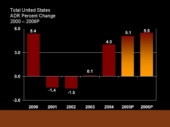 Total United States ADR Percent Change 2000 – 2006 P 