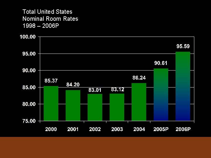 Total United States Nominal Room Rates 1998 – 2006 P Source: STR 