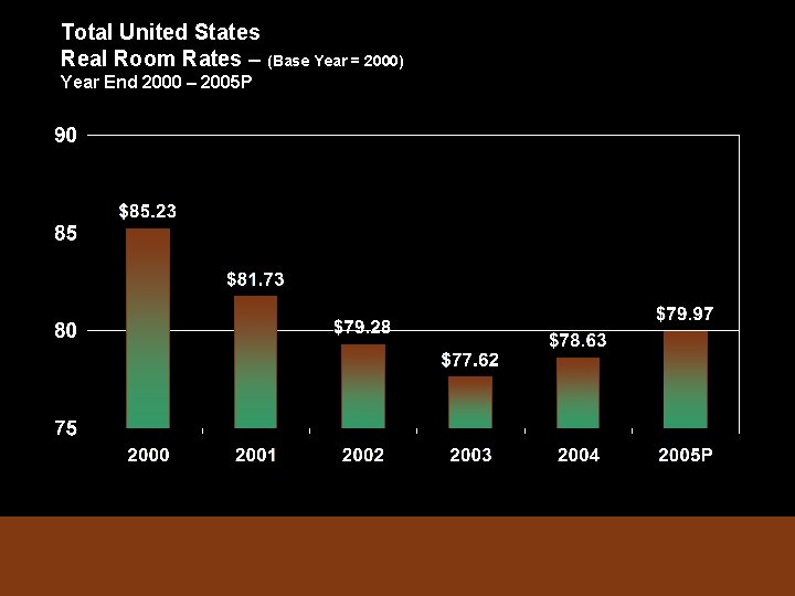 Total United States Real Room Rates – (Base Year = 2000) Year End 2000