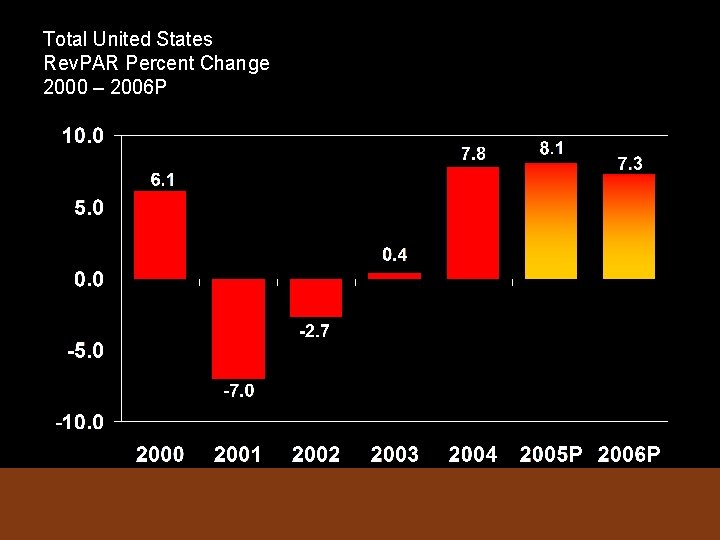 Total United States Rev. PAR Percent Change 2000 – 2006 P 