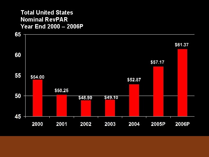 Total United States Nominal Rev. PAR Year End 2000 – 2006 P Source: STR