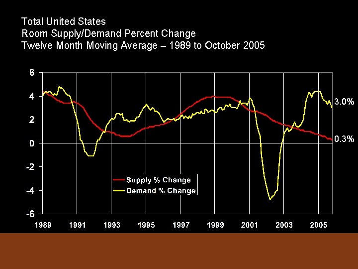 Total United States Room Supply/Demand Percent Change Twelve Month Moving Average – 1989 to