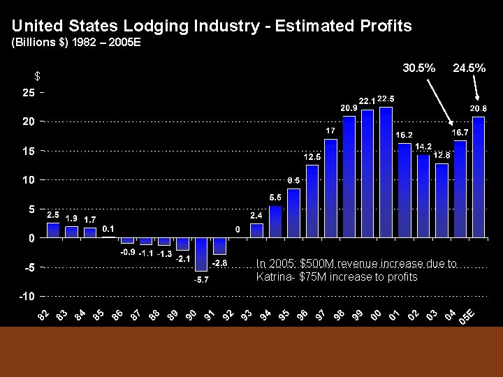 United States Lodging Industry - Estimated Profits (Billions $) 1982 – 2005 E $