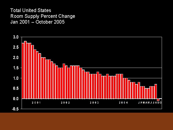 Total United States Room Supply Percent Change Jan 2001 – October 2005 