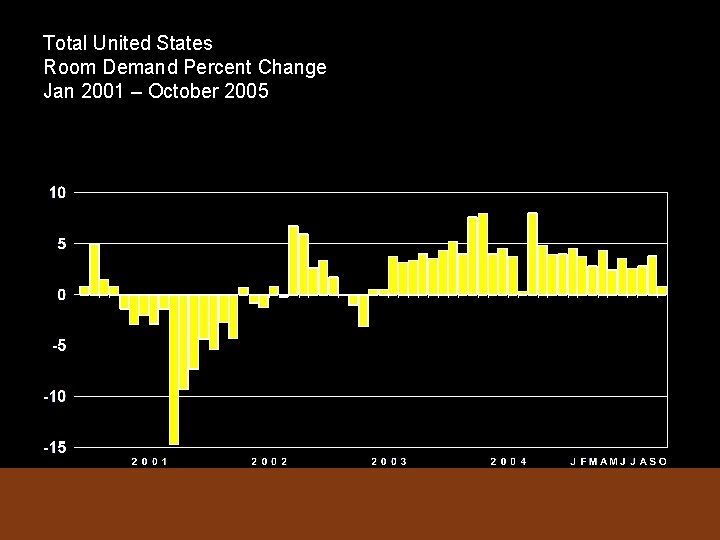 Total United States Room Demand Percent Change Jan 2001 – October 2005 