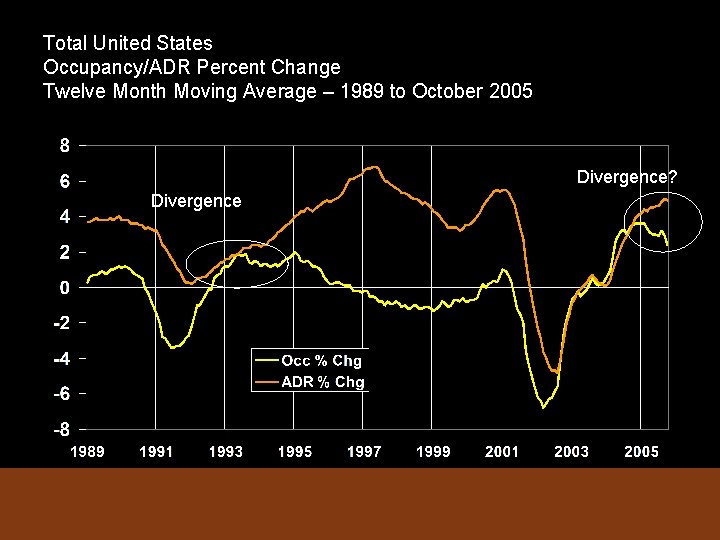 Total United States Occupancy/ADR Percent Change Twelve Month Moving Average – 1989 to October