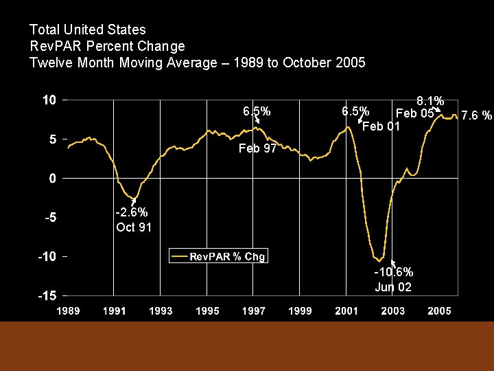 Total United States Rev. PAR Percent Change Twelve Month Moving Average – 1989 to