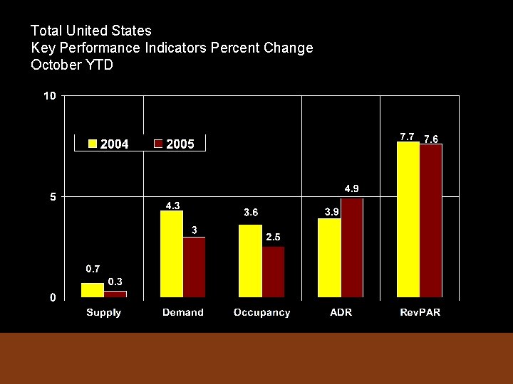 Total United States Key Performance Indicators Percent Change October YTD 