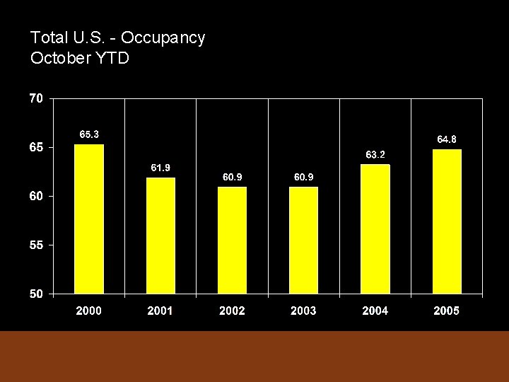 Total U. S. - Occupancy October YTD 